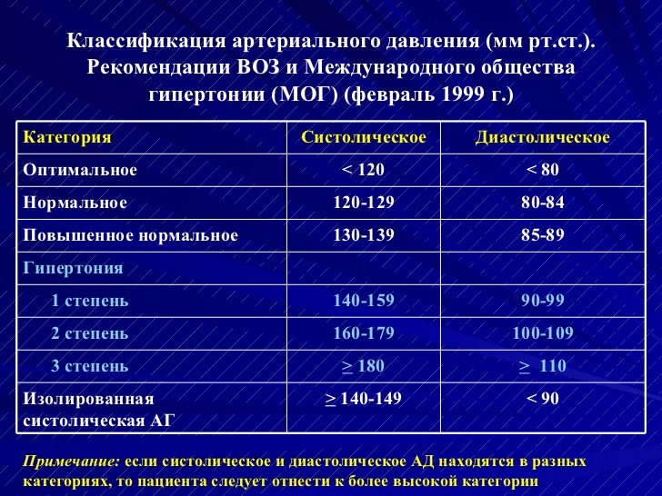 Классификация артериального давления