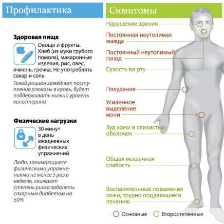 Профилактика и симптомы сахарного диабета