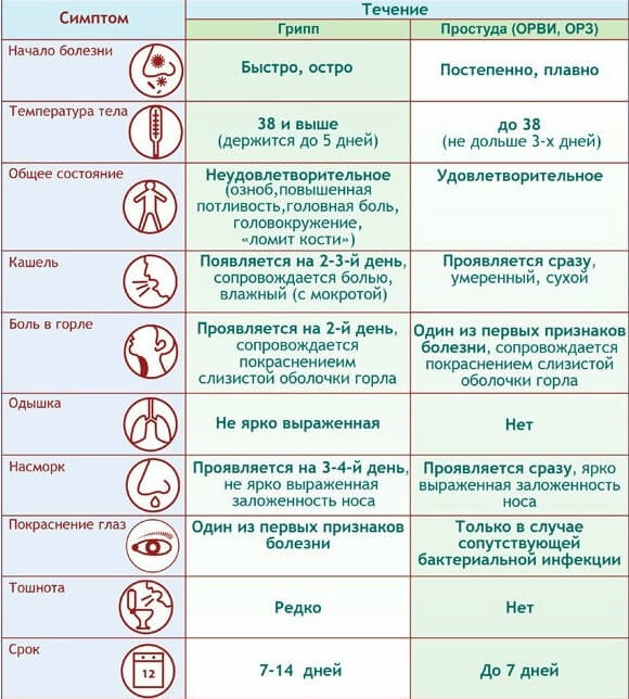 Симптомы простудных заболеваний