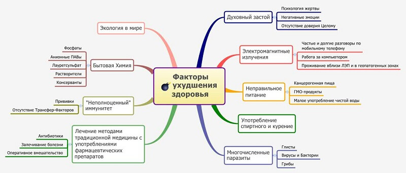 Факторы, влияющие на ухудшение здоровья
