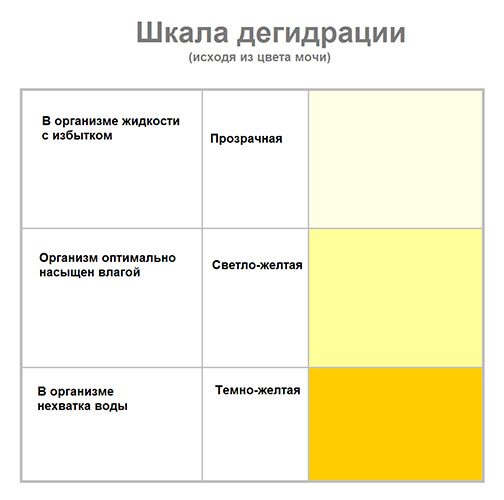Шкала дегидрации