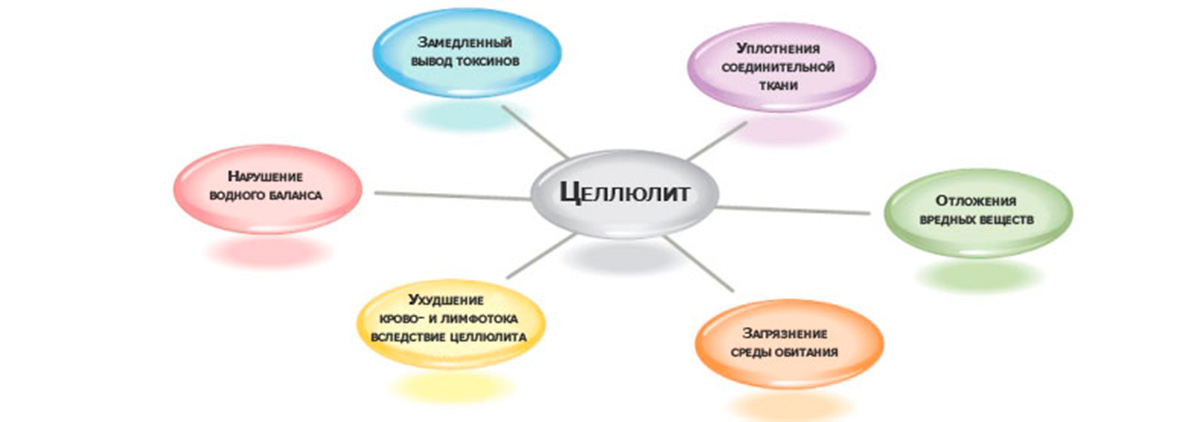 Причины целлюлита