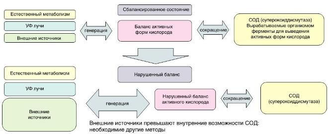 активный кислород