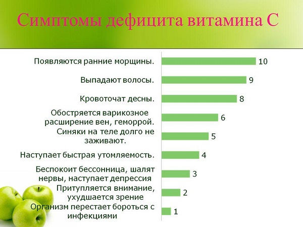 Симптомы дефицита витамина С