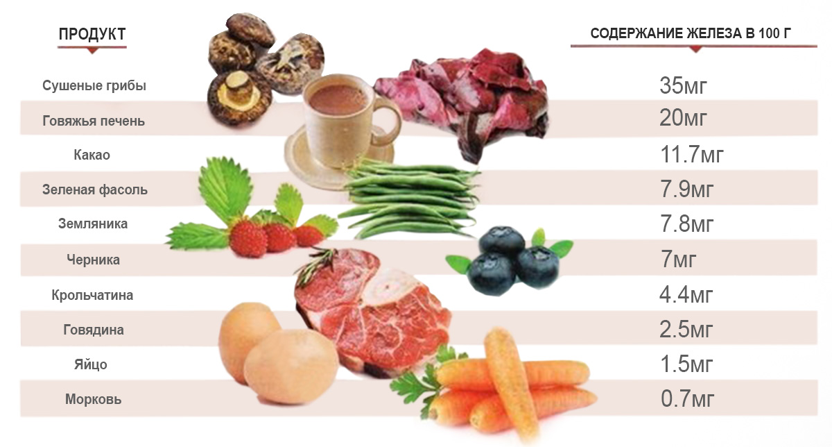 Содержание железа в продуктах